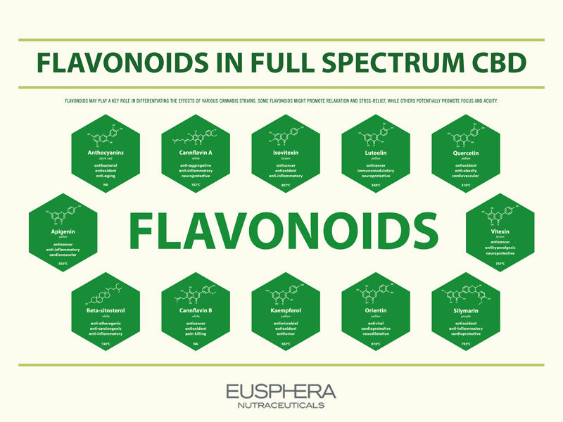 Flavonoidi e CBD